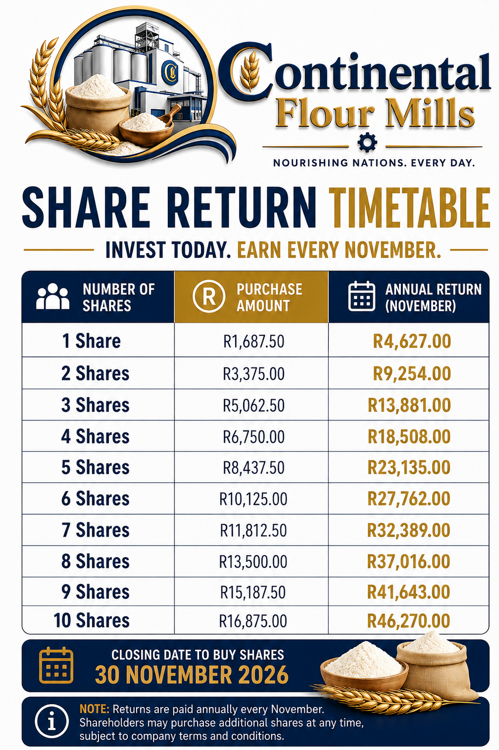 Continental Flour Mills Share Return Timetable — invest today, earn every November